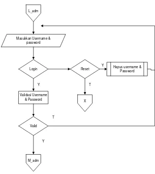 Gambar 3.4.2  Alur Flowchart Login Admin 