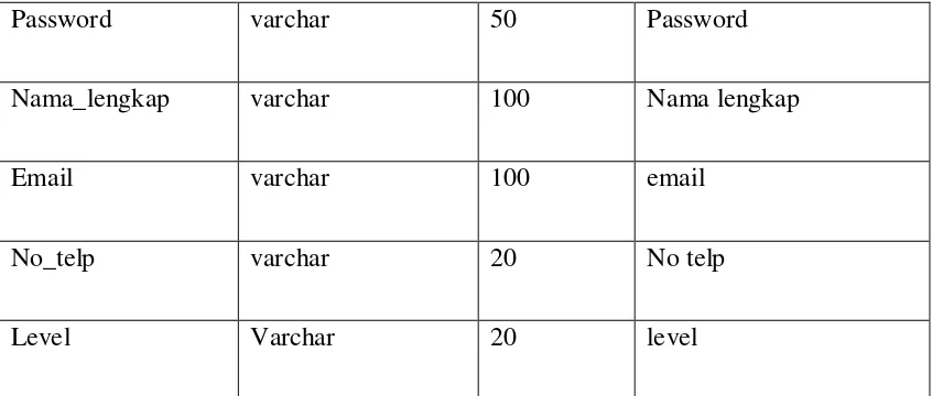 Tabel hubungi terdiri dari : 