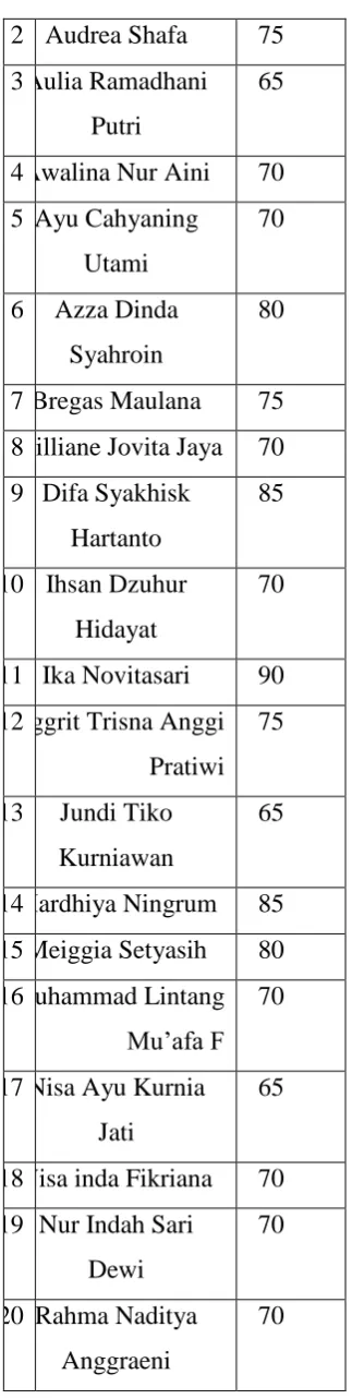 Tabel 1.1 Daftar Nilai Pra 