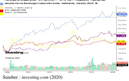 Gambar 1. GRAFIK INDEKS IHSG, N225, SSEC DAN STI  