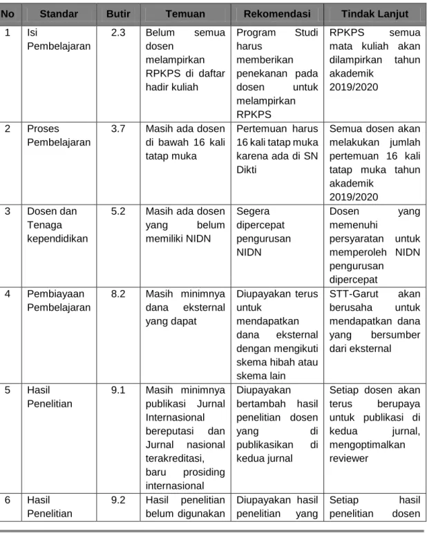Tabel 3.1 Hasil Temuan Auditor 