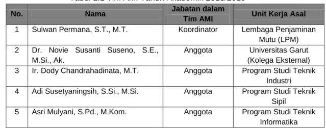 Tabel 1.1 Tim AMI Tahun Akademik 2018/2019 