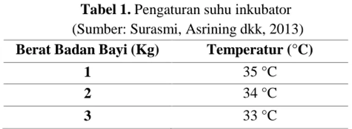 Tabel 1. Pengaturan suhu inkubator    (Sumber: Surasmi, Asrining dkk, 2013)  Berat Badan Bayi (Kg)  Temperatur (°C) 