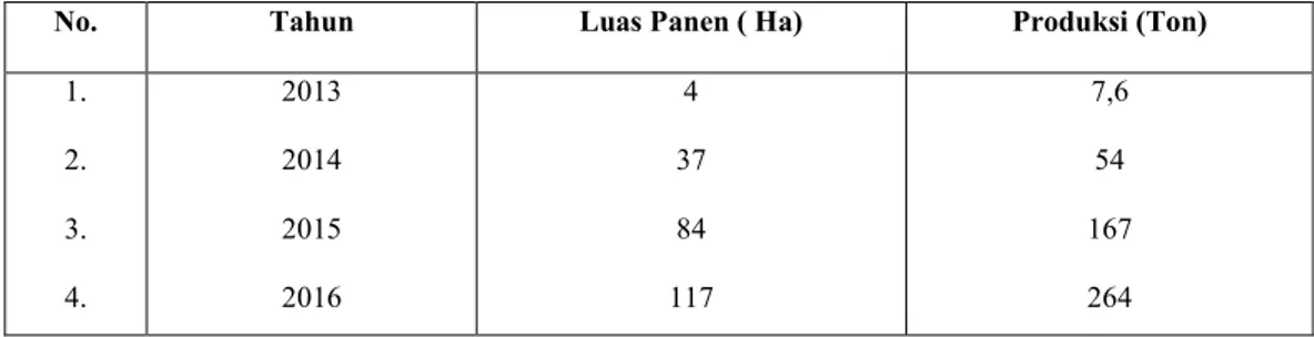 Tabel 1. Luas Panen dan Produksi Buah Strawberrry di Kabupaten Gowa