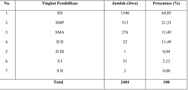 Tabel  6.  Tingkat  Pendidikan  Warga  Desa Tonasa,  Kecamatan  Tombolo  Pao, Kabupaten Gowa.