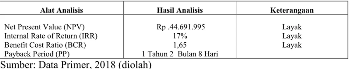 Tabel 9. Hasil Analisis Kelayakan Fiansial  UD. Wisata Malino