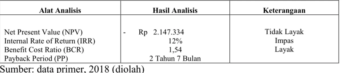 Tabel  10.  Hasil  Analisis  Sensitivitas  pada  Indikator  Kenaikan Biaya  Produksi Sebesar 10%