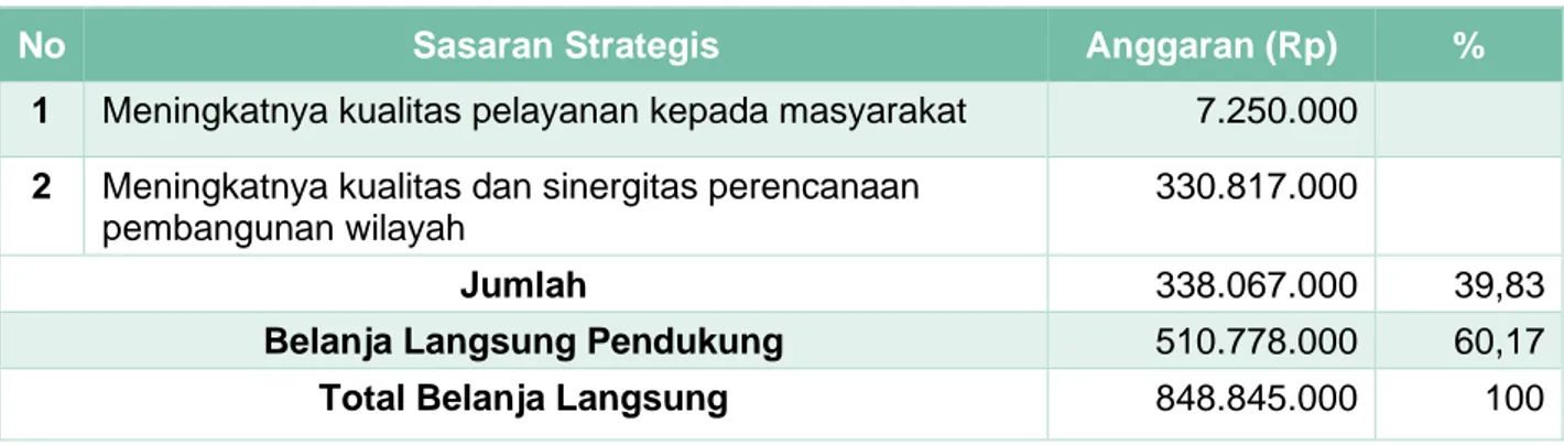 Tabel III.5 Alokasi Anggaran Belanja per Sasaran Strategis Tahun 2019 