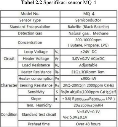 Tabel 2.2 Spesifikasi sensor MQ-4 