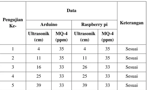 Tabel 4.4 Hasil Pengujian Pengiriman Data dari Smart Trash System ke  Local Base Station 