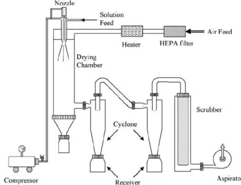 Gambar 2.2.7 Spray Dryer 