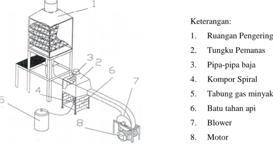 Gambar 2.2.10 Tray Dryer untuk Kopra 