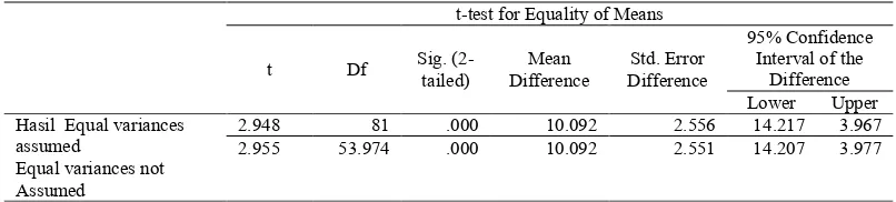 Tabel 3. Uji Perbedaan Rata.rata Skor Motivasi Siswa Kelas �������� �������� dan Konvensional   t.test for Equality of Means 