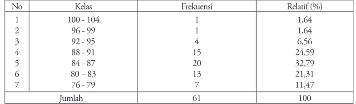Tabel 2. Distribusi Frekuensi Minat Membatik (X)