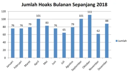 Grafik Hoaks 2018 (Sumber: Mapping Hoaks Annual 2018)