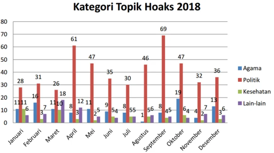 Grafik Topik Hoaks 2018 (Sumber: Mapping Hoaks Annual 2018) Berdasar laporan pemetaan MAFINDO diatas, persebaran  hoaks politik paling besar terdapat pada bulan September
