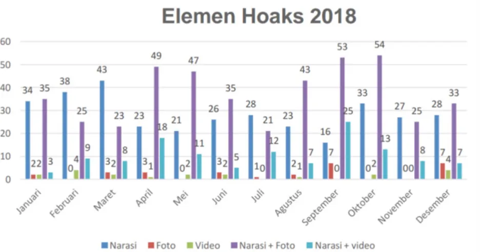 Grafik Elemen Hoaks 2018 (Sumber: Mapping Hoaks Annual 2018) Bentuk hoaks yang tersebar meliputi, narasi, foto, video, narasi  dan foto serta narasi dan video