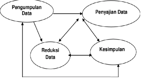 Gambar 3.1  Trianggulasi Data  Sumber : Sugiyono (2016:92) 