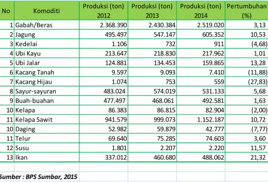 Tabel 3. Perkembangan Produksi Komoditi Pangan Provinsi Sumatera  Barat Tahun 2012 s/d 2014 