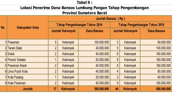 Grafik 3 : Perkembangan dana bantuan sosial Lumbung  Pangan Tahap Mandiri Provinsi Sumatera Barat Tahun 2012 – 