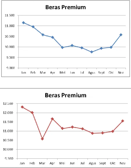 Grafik 5 : Perkembangan harga rata-rata komoditi beras premium bulan  Januari s/d November 2015 