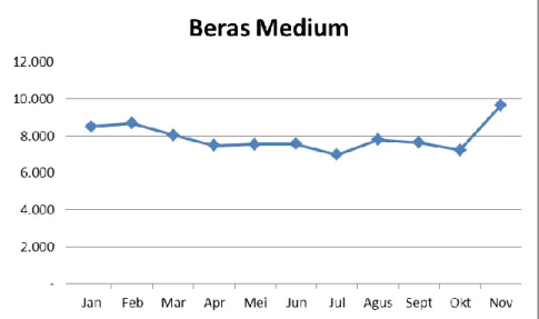 Grafik 6 : Perkembangan harga rata-rata komoditi beras medium bulan  Januari s/d November 2015 