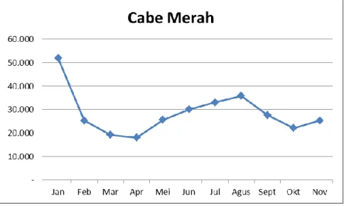 Grafik 7 : Perkembangan harga rata-rata komoditi cabe merah bulan  Januari s/d November 2015 