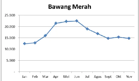 Grafik 8 : Perkembangan harga rata-rata komoditi bawang merah bulan  Januari s/d November 2015 