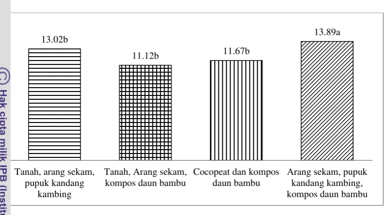 Gambar 6. Tinggi tanaman (dalam cm) pada 12 MST 