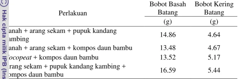 Tabel 10. Bobot basah dan bobot kering batang pada 12 MST 