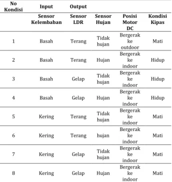 Tabel 4. Hasil Percobaan Output  Motor shield L293D  Keadaan 