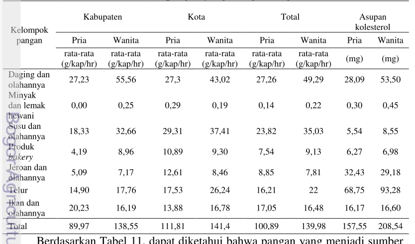 Tabel 11 Konsumsi pangan yang mengandung kolesterol  