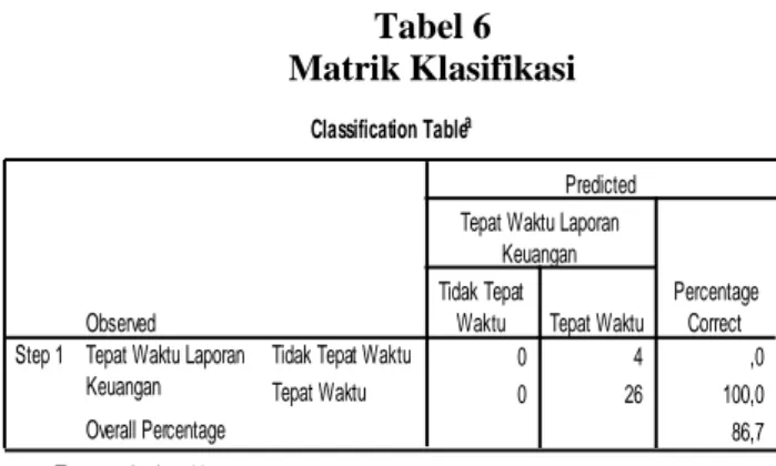 Tabel 6  Matrik Klasifikasi 