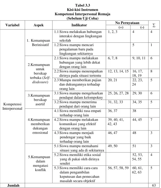 Tabel 3.3 Kisi-kisi Instrumen 
