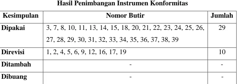 Tabel 3.6 Hasil Penimbangan Instrumen Konformitas 