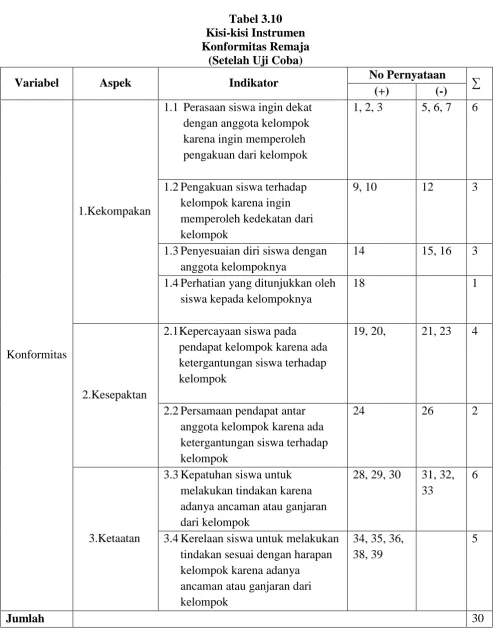 Tabel 3.10 Kisi-kisi Instrumen 