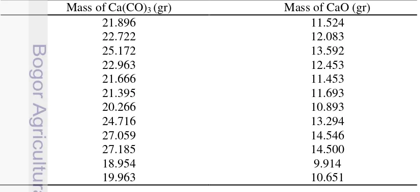 Table 2 Mass of CaO after calcination process 
