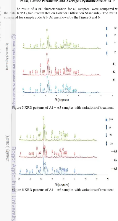 Figure 5 XRD patterns of A1 – A3 samples with variations of treatment 