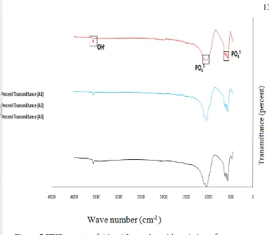 Figure 7 FTIR spectra of A1 – A3 samples with variation of treatment 