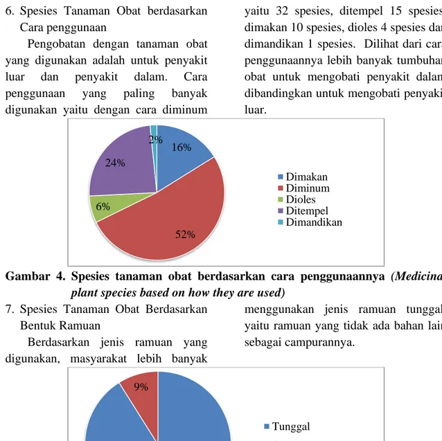 Gambar  4.  Spesies  tanaman  obat  berdasarkan  cara  penggunaannya  (Medicinal  plant species based on how they are used) 