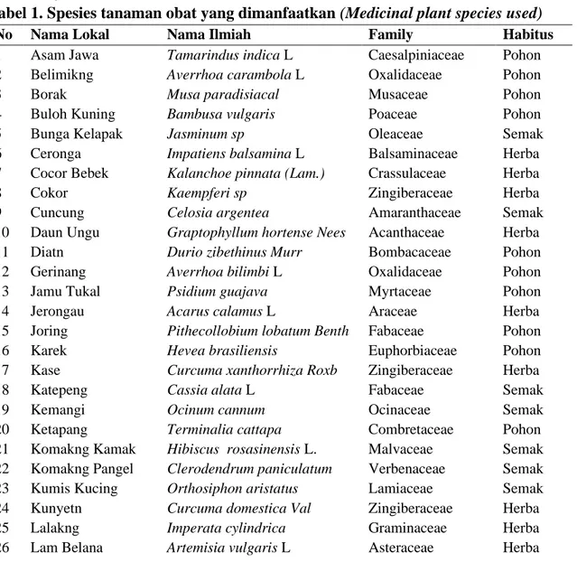 Tabel 1. Spesies tanaman obat yang dimanfaatkan (Medicinal plant species used) 