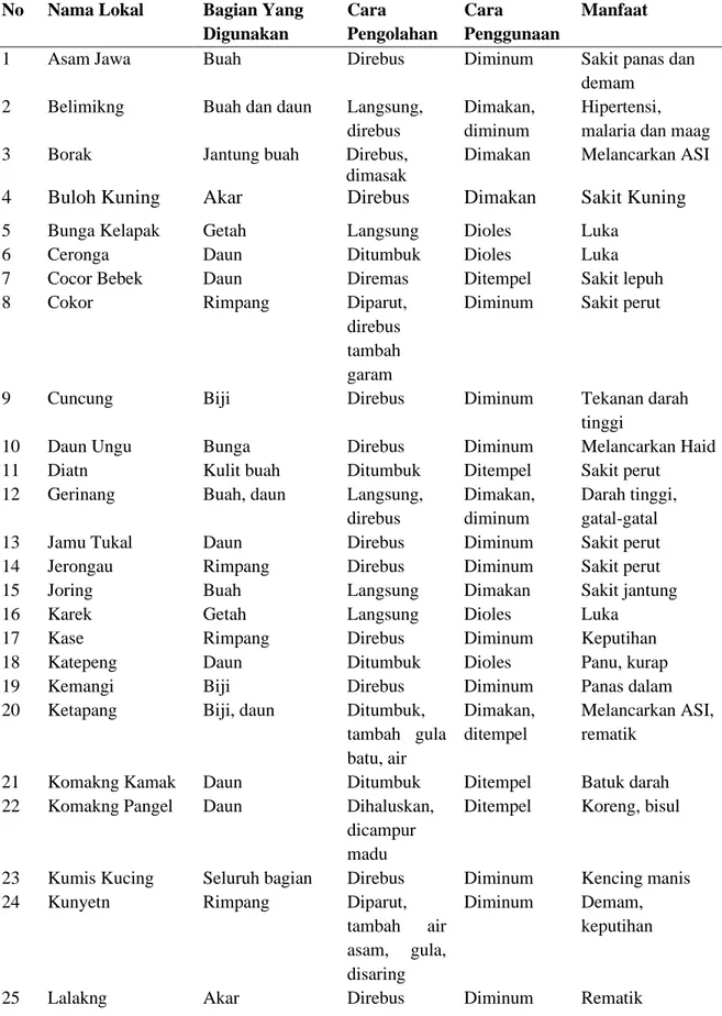 Tabel  2.  Jenis  tanaman  obat  dan  pemanfaatannya  (Types  of  medicinal  plants  and    their uses) 