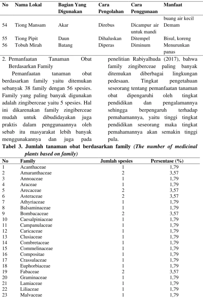 Tabel  3.  Jumlah  tanaman  obat  berdasarkan  family  (The  number  of  medicinal  plants based on family) 