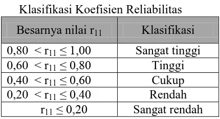 Tabel 3.6 Klasifikasi Koefisien Reliabilitas 