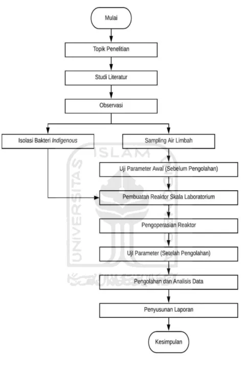 Gambar 3. 2 Alur pengerjaan penelitian  3.3 Sampling 