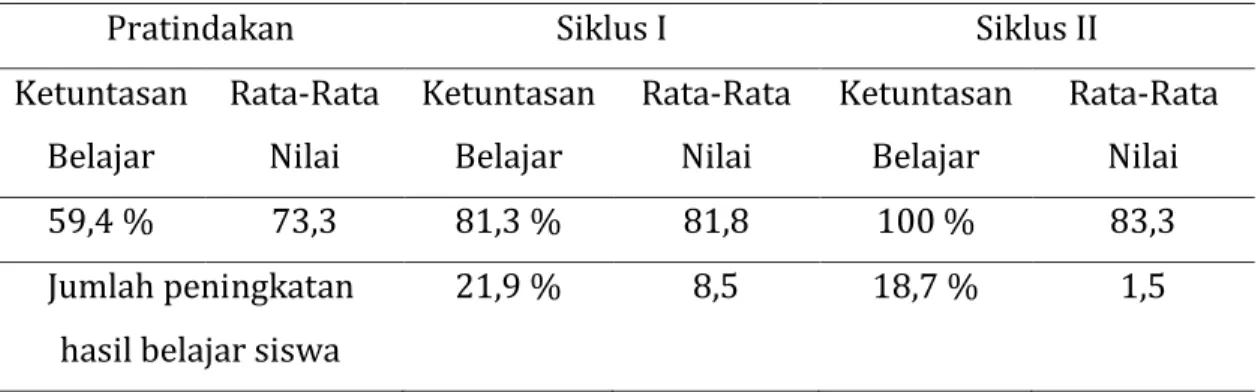 Tabel 1. Perbandingan hasil belajar siswa dalam menyunting cerpen siklus I dan II 