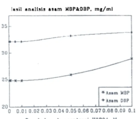 Gambar 6. Pengaruh  asam pos/at  terhadap ana/isis trlBP dan DBP do/am pe/arut 30 %  rBP-dodekan.