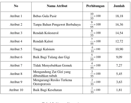 Tabel 3.  Hasil Kali Urutan Kepentingan 