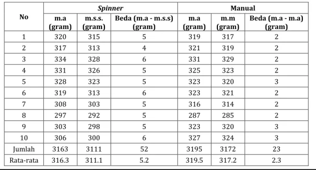 Tabel 1. Tabel hasil pengukuran kinerja spinner  No  Spinner  Manual  m.a  (gram)  m.s.s
