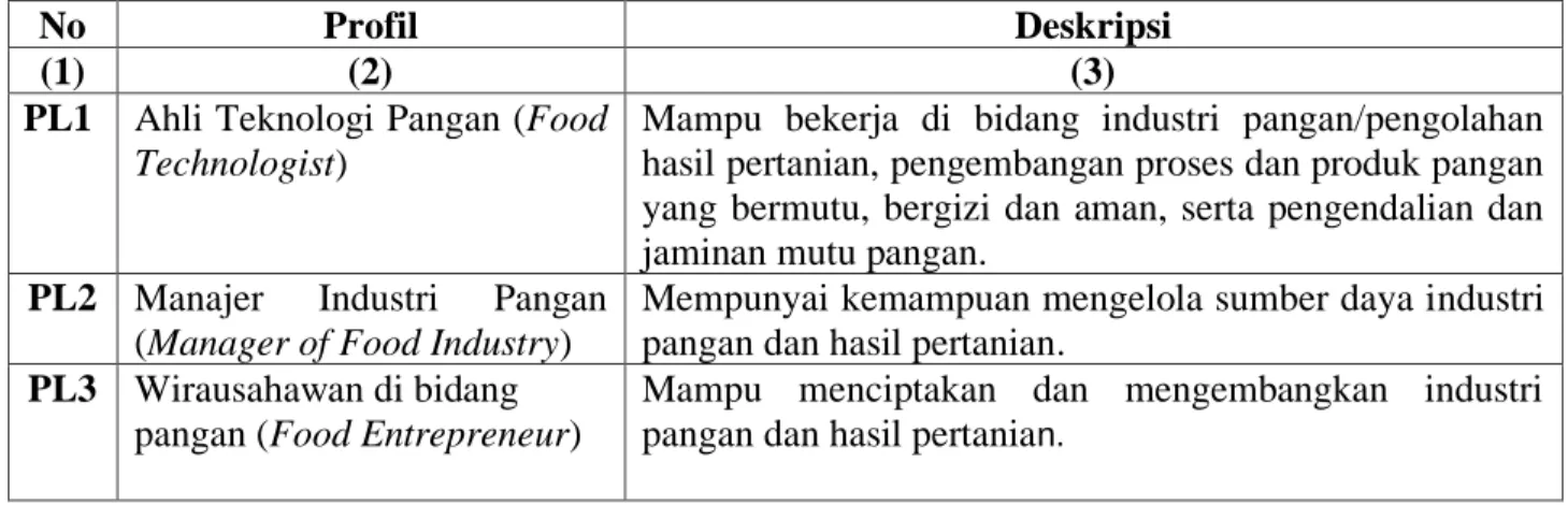 Tabel 1. Profil Lulusan Program Studi Teknologi Hasil Pertanian 